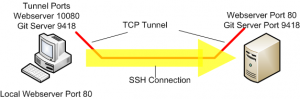 tcp-tunnel-overview